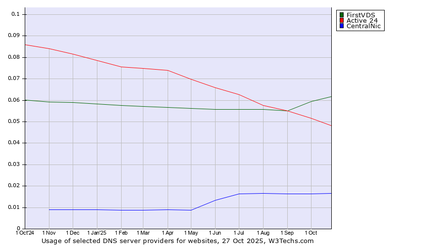 Historical trends in the usage of FirstVDS vs. Active 24 vs. CentralNic