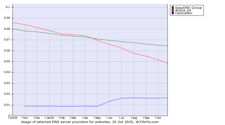 Historical trends in the usage of easyDNS Group vs. Active 24 vs. CentralNic