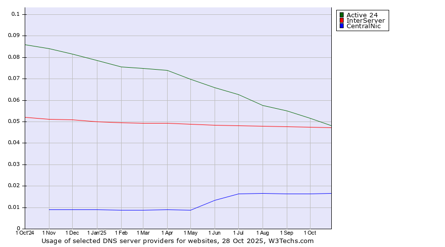Historical trends in the usage of Active 24 vs. InterServer vs. CentralNic