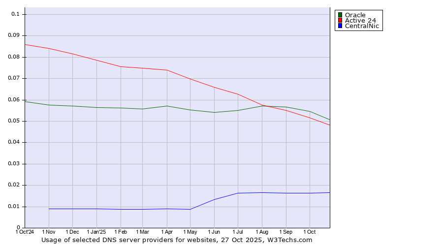 Historical trends in the usage of Oracle vs. Active 24 vs. CentralNic