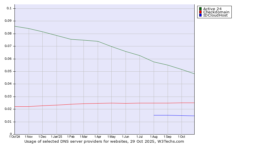 Historical trends in the usage of Active 24 vs. Checkdomain vs. IDCloudHost
