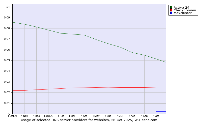 Historical trends in the usage of Active 24 vs. Checkdomain vs. Maxcluster