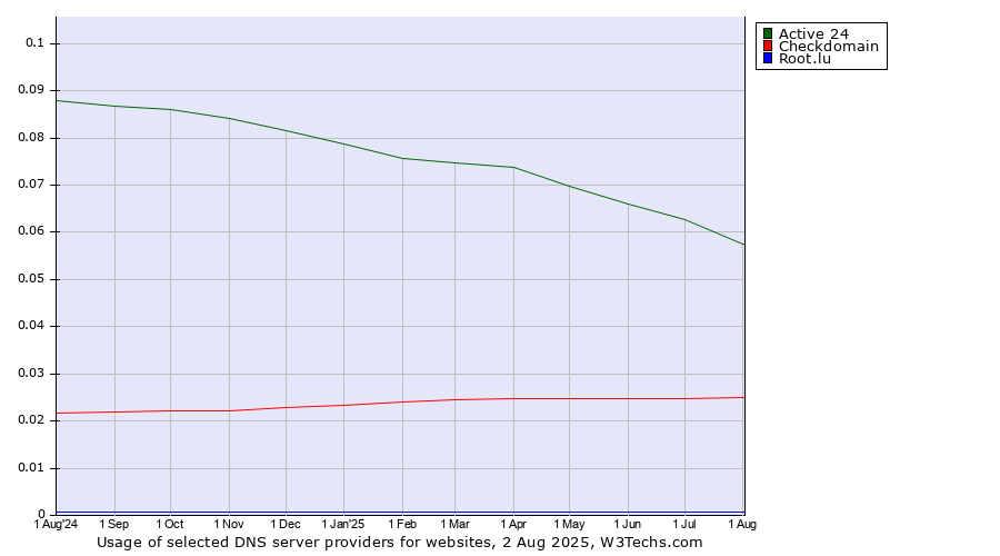 Historical trends in the usage of Active 24 vs. Checkdomain vs. Root.lu