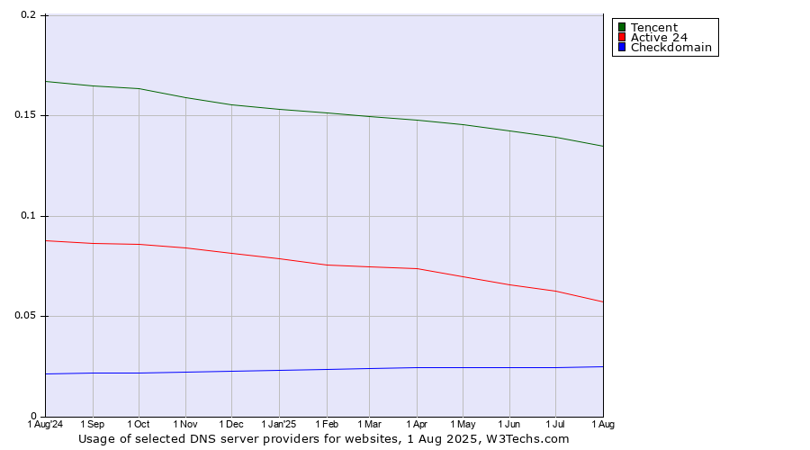 Historical trends in the usage of Tencent vs. Active 24 vs. Checkdomain