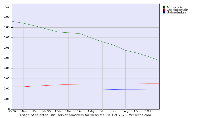 Historical trends in the usage of Active 24 vs. Checkdomain vs. Unlimited.rs