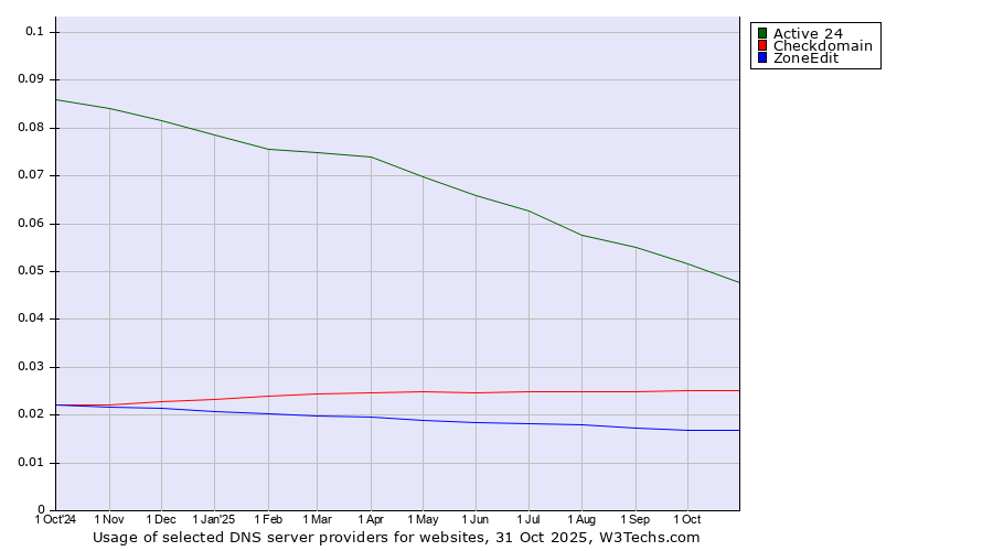 Historical trends in the usage of Active 24 vs. Checkdomain vs. ZoneEdit