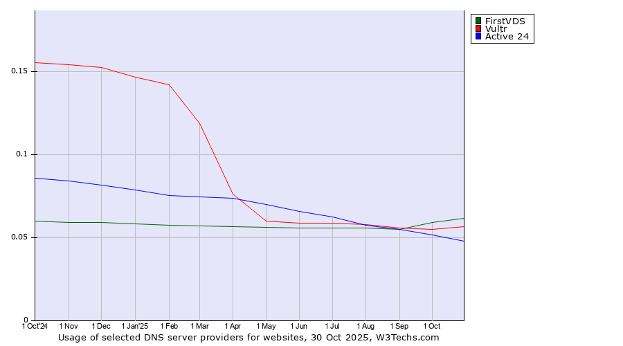 Historical trends in the usage of FirstVDS vs. Vultr vs. Active 24