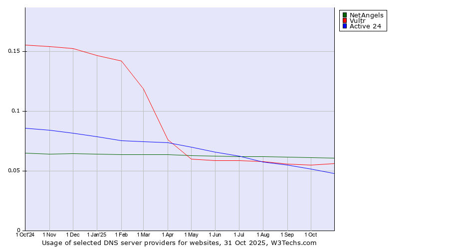 Historical trends in the usage of NetAngels vs. Vultr vs. Active 24