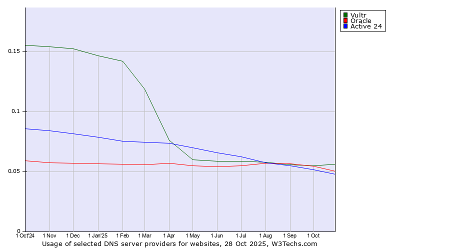 Historical trends in the usage of Vultr vs. Oracle vs. Active 24