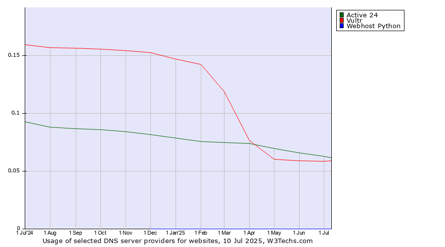 Historical trends in the usage of Active 24 vs. Vultr vs. Webhost Python