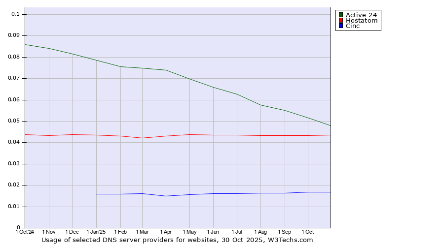 Historical trends in the usage of Active 24 vs. Hostatom vs. Cinc