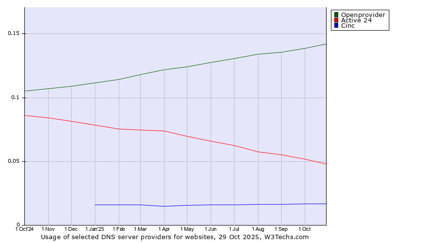 Historical trends in the usage of Openprovider vs. Active 24 vs. Cinc