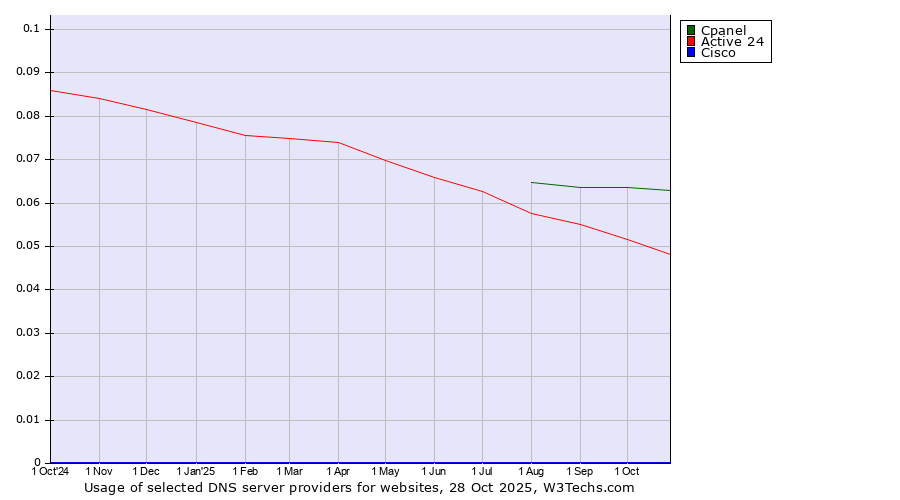Historical trends in the usage of Cpanel vs. Active 24 vs. Cisco