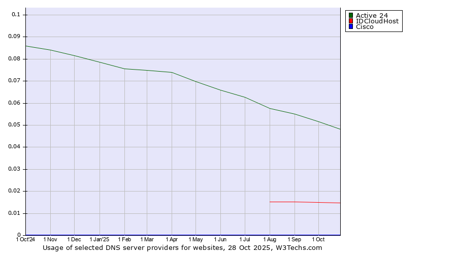 Historical trends in the usage of Active 24 vs. IDCloudHost vs. Cisco