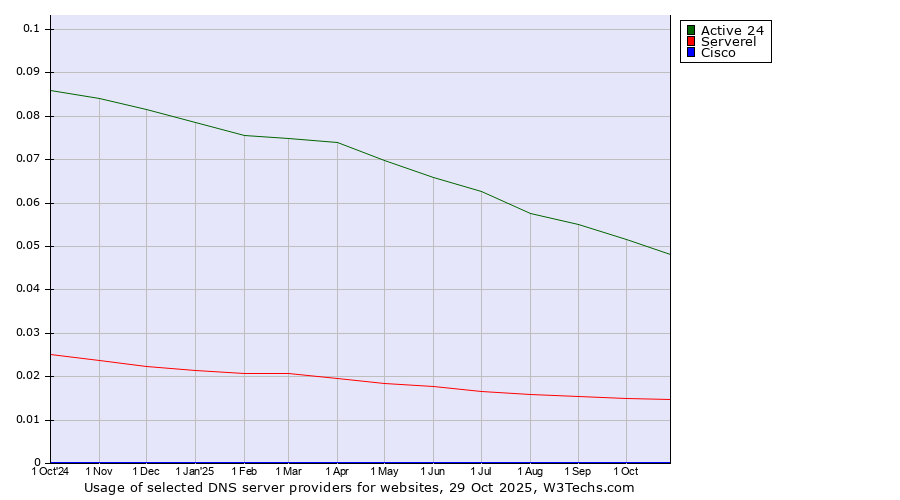 Historical trends in the usage of Active 24 vs. Serverel vs. Cisco