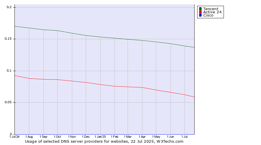 Historical trends in the usage of Tencent vs. Active 24 vs. Cisco