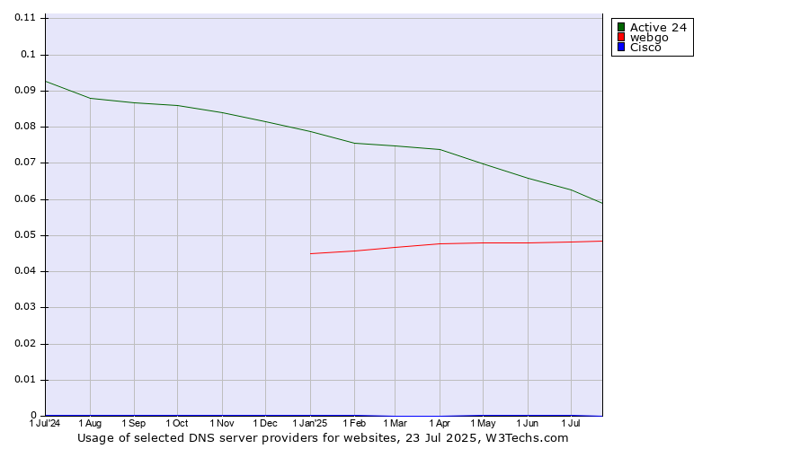 Historical trends in the usage of Active 24 vs. webgo vs. Cisco