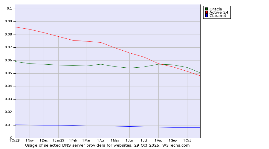Historical trends in the usage of Oracle vs. Active 24 vs. Claranet
