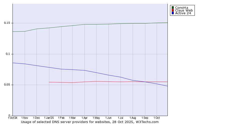 Historical trends in the usage of ConoHa vs. Claus Web vs. Active 24