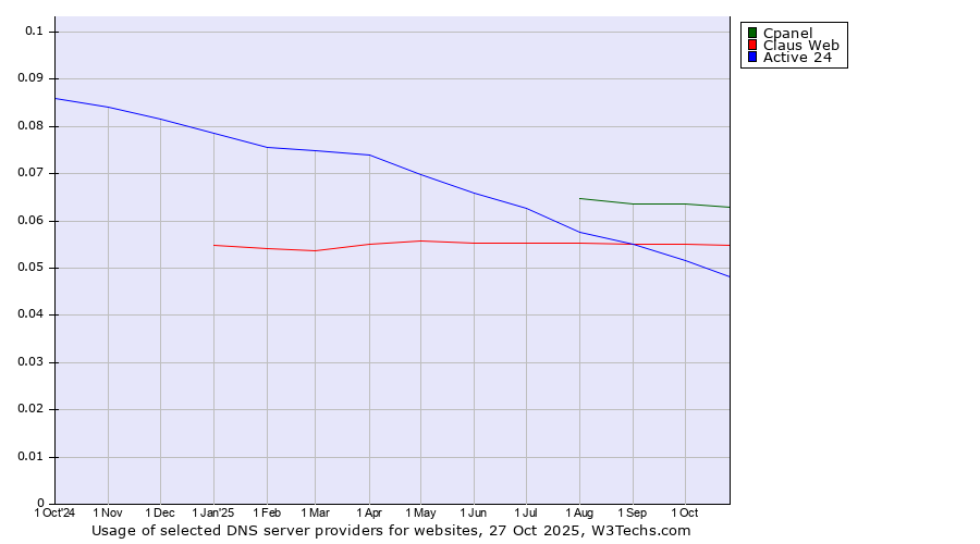 Historical trends in the usage of Cpanel vs. Claus Web vs. Active 24