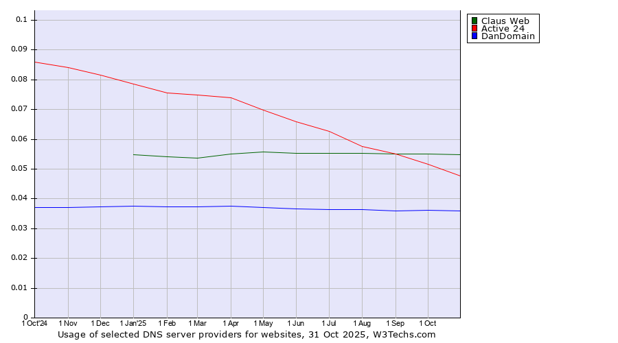 Historical trends in the usage of Claus Web vs. Active 24 vs. DanDomain