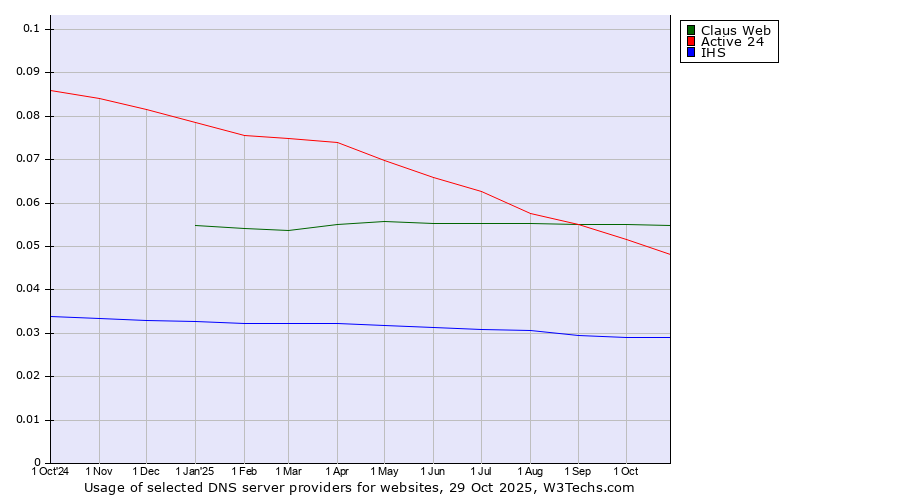 Historical trends in the usage of Claus Web vs. Active 24 vs. IHS
