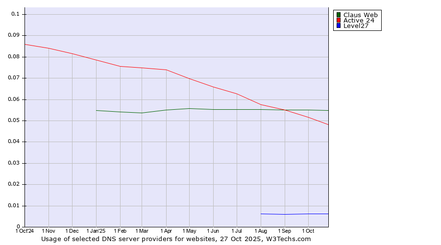 Historical trends in the usage of Claus Web vs. Active 24 vs. Level27
