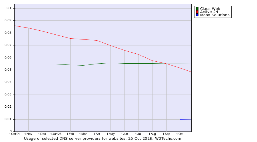Historical trends in the usage of Claus Web vs. Active 24 vs. Mono Solutions