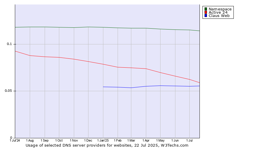 Historical trends in the usage of Namespace vs. Active 24 vs. Claus Web