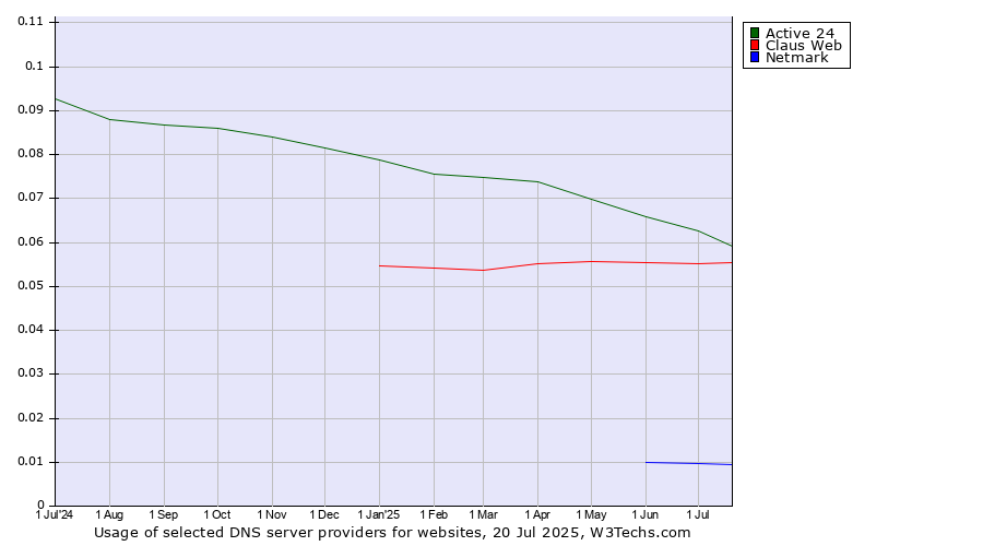 Historical trends in the usage of Active 24 vs. Claus Web vs. Netmark