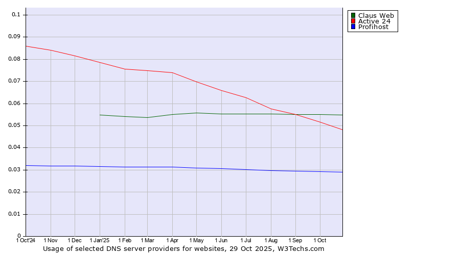 Historical trends in the usage of Claus Web vs. Active 24 vs. Profihost