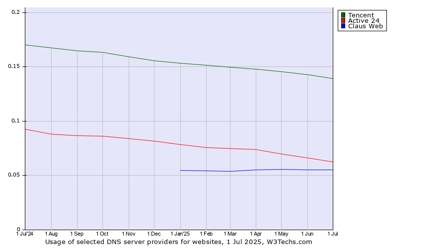 Historical trends in the usage of Tencent vs. Active 24 vs. Claus Web