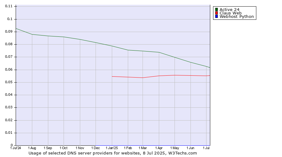 Historical trends in the usage of Active 24 vs. Claus Web vs. Webhost Python