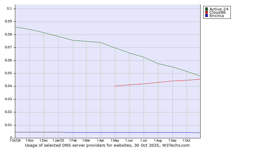 Historical trends in the usage of Active 24 vs. Cloud86 vs. Encirca