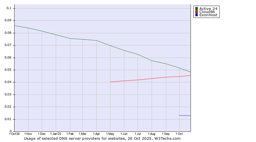 Historical trends in the usage of Active 24 vs. Cloud86 vs. ExonHost