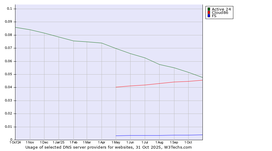 Historical trends in the usage of Active 24 vs. Cloud86 vs. F5