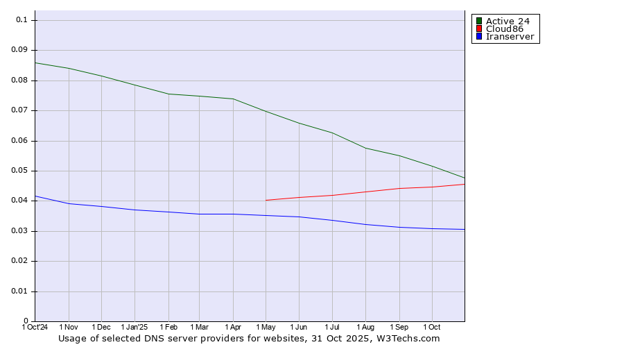 Historical trends in the usage of Active 24 vs. Cloud86 vs. Iranserver