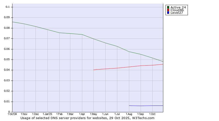 Historical trends in the usage of Active 24 vs. Cloud86 vs. Level27