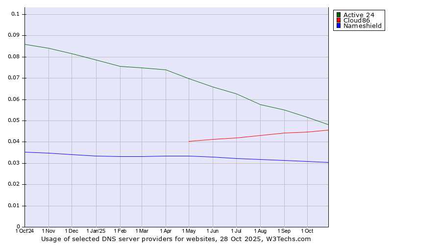 Historical trends in the usage of Active 24 vs. Cloud86 vs. Nameshield