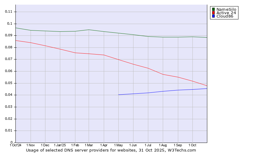Historical trends in the usage of NameSilo vs. Active 24 vs. Cloud86