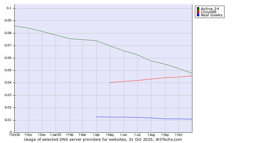 Historical trends in the usage of Active 24 vs. Cloud86 vs. Real Geeks