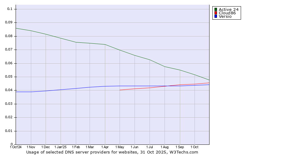 Historical trends in the usage of Active 24 vs. Cloud86 vs. Versio