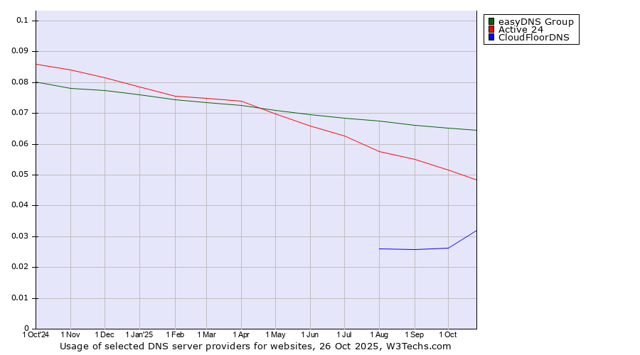 Historical trends in the usage of easyDNS Group vs. Active 24 vs. CloudFloorDNS