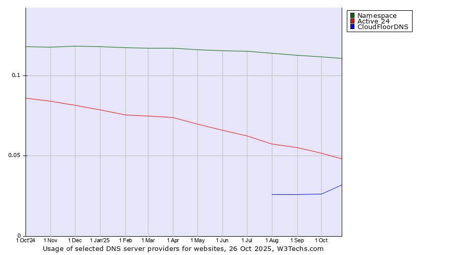 Historical trends in the usage of Namespace vs. Active 24 vs. CloudFloorDNS