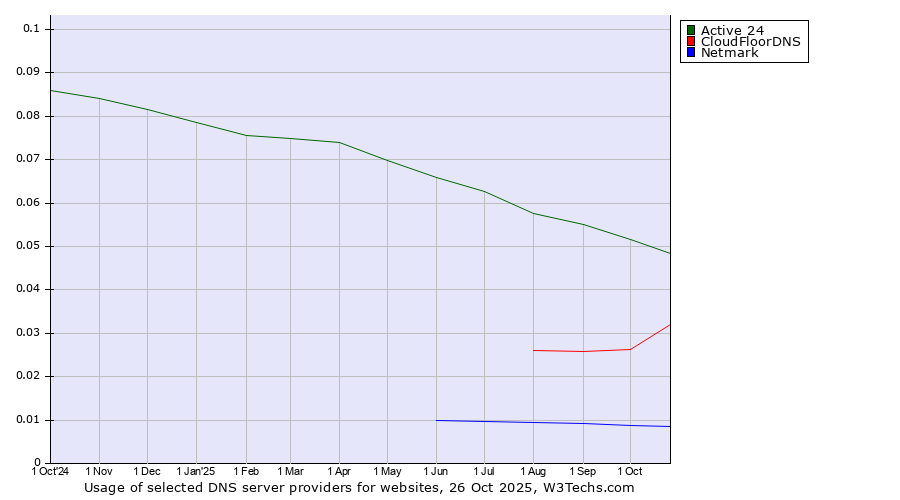 Historical trends in the usage of Active 24 vs. CloudFloorDNS vs. Netmark