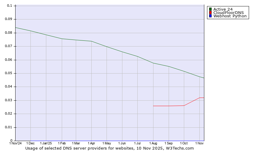 Historical trends in the usage of Active 24 vs. CloudFloorDNS vs. Webhost Python