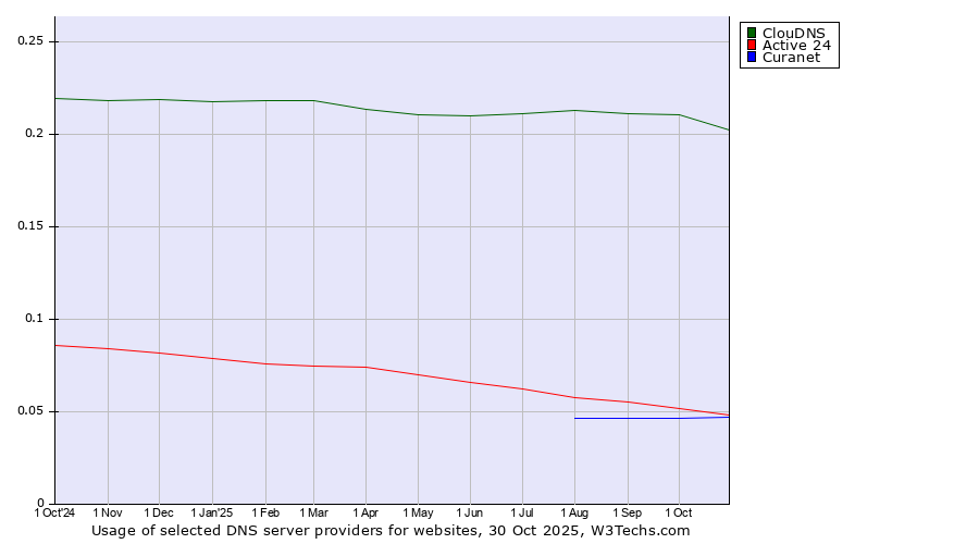 Historical trends in the usage of ClouDNS vs. Active 24 vs. Curanet