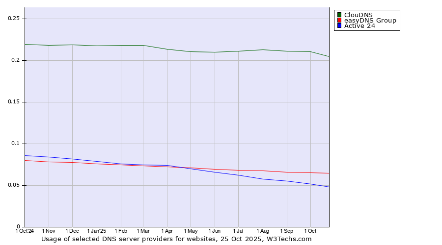 Historical trends in the usage of ClouDNS vs. easyDNS Group vs. Active 24