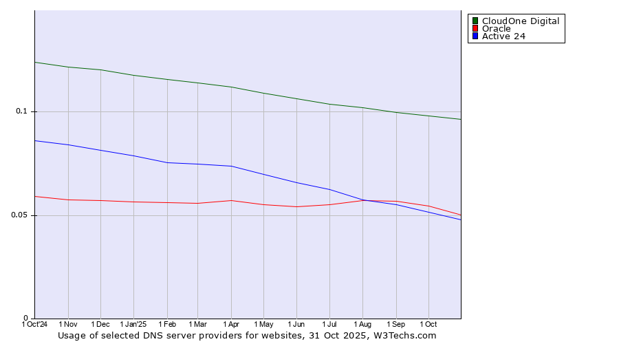 Historical trends in the usage of CloudOne Digital vs. Oracle vs. Active 24