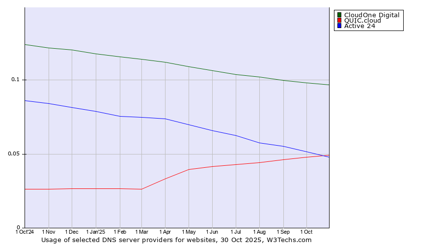 Historical trends in the usage of CloudOne Digital vs. QUIC.cloud vs. Active 24